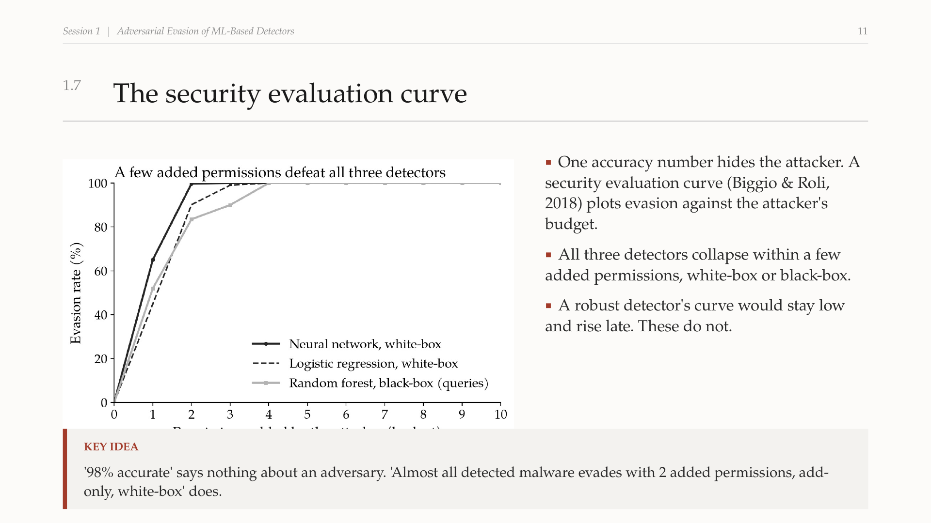 Adversarial Evasion of ML-Based Detectors · 28 Sep Session 1