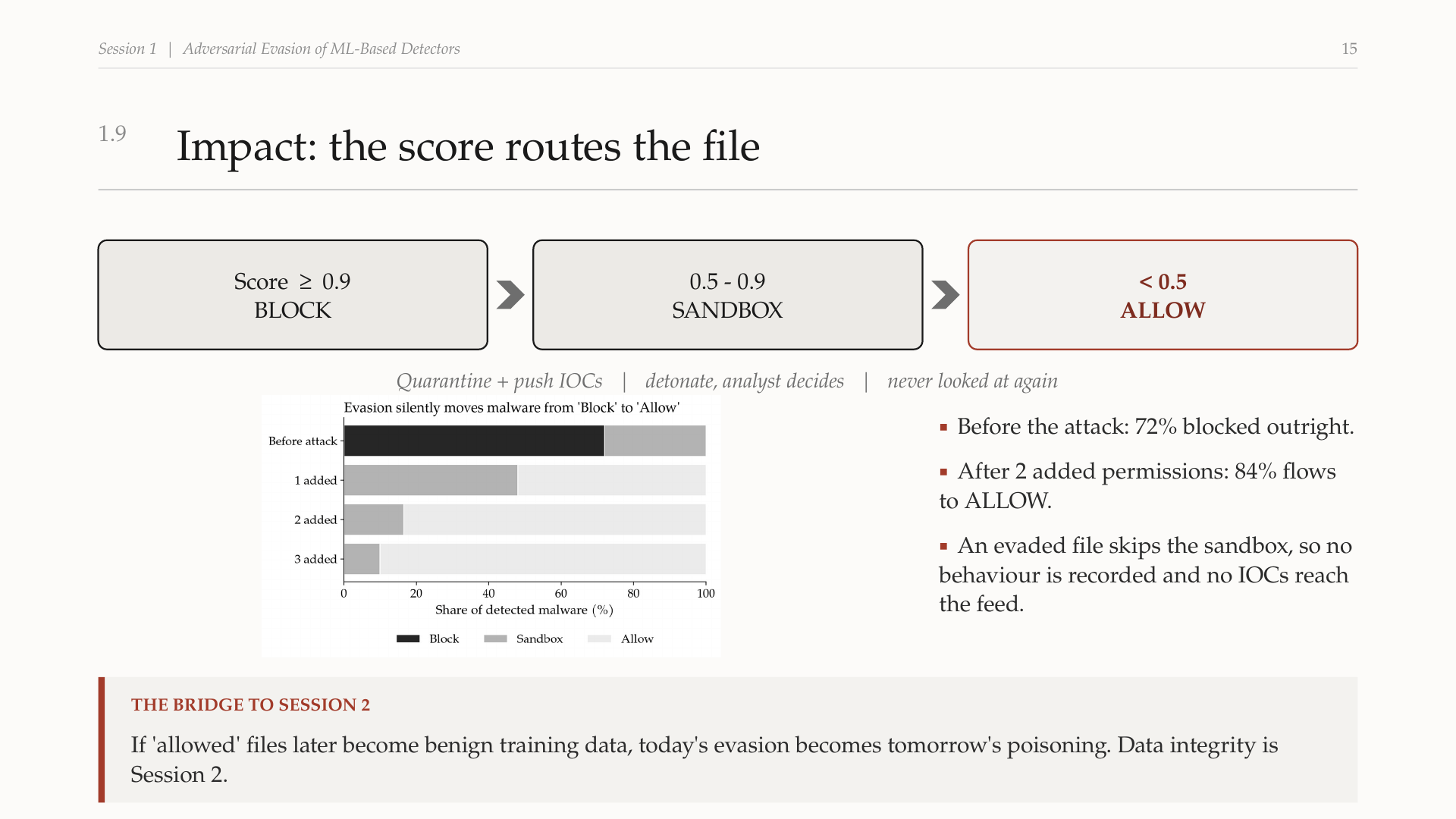 Adversarial Evasion of ML-Based Detectors · 28 Sep Session 1